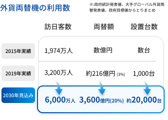 外貨両替機の利用数