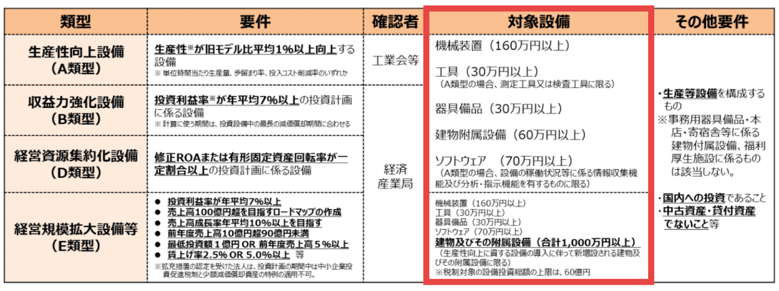 中小企業経営強化税制の対象設備