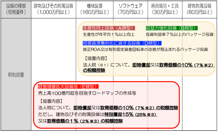 中小企業経営強化税制の分類