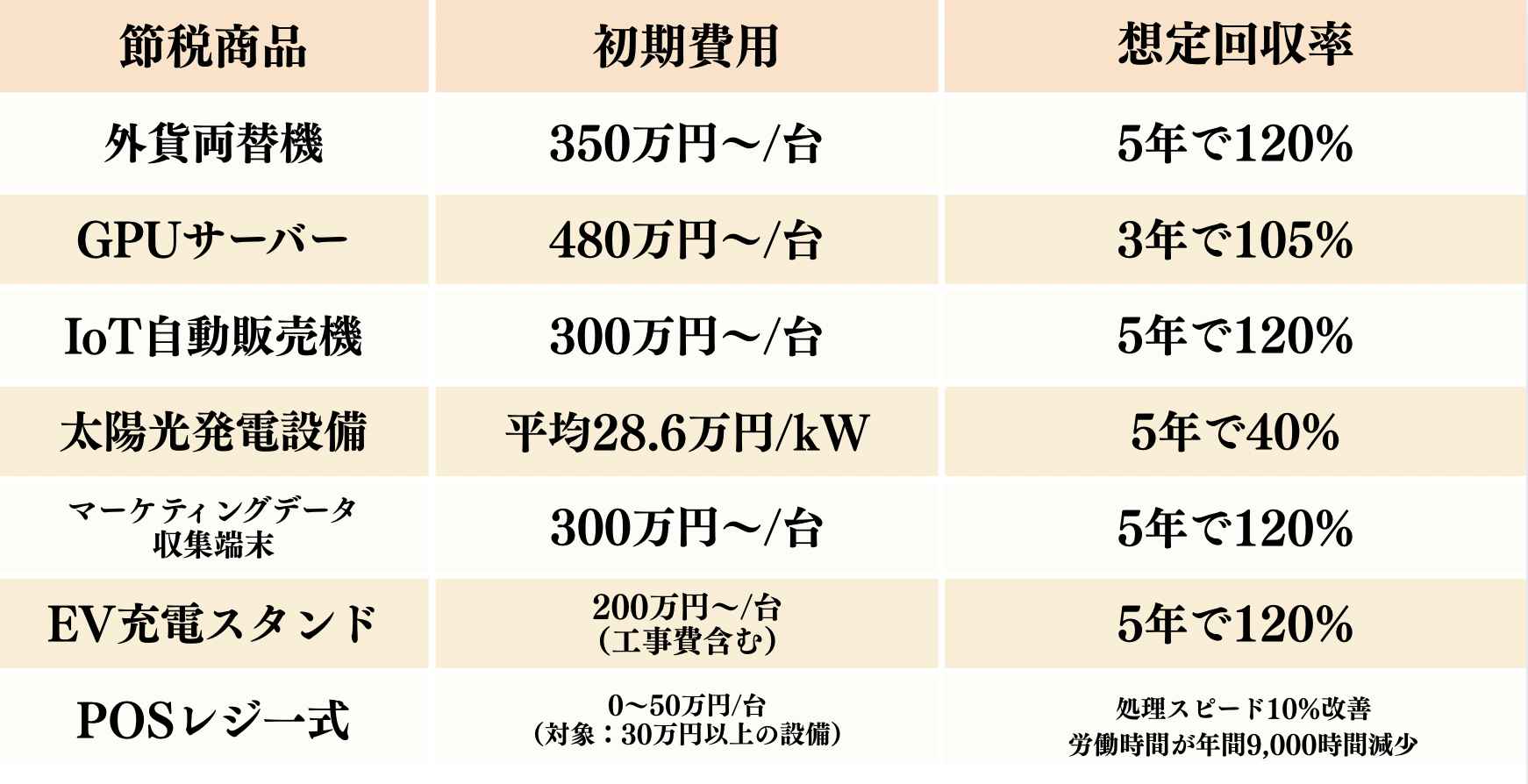 即時償却できる節税商品7選